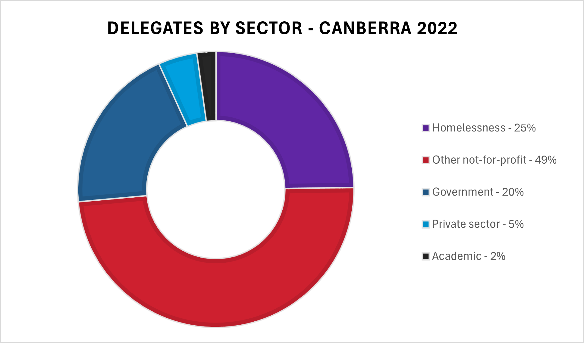 2022_delegate_sectors